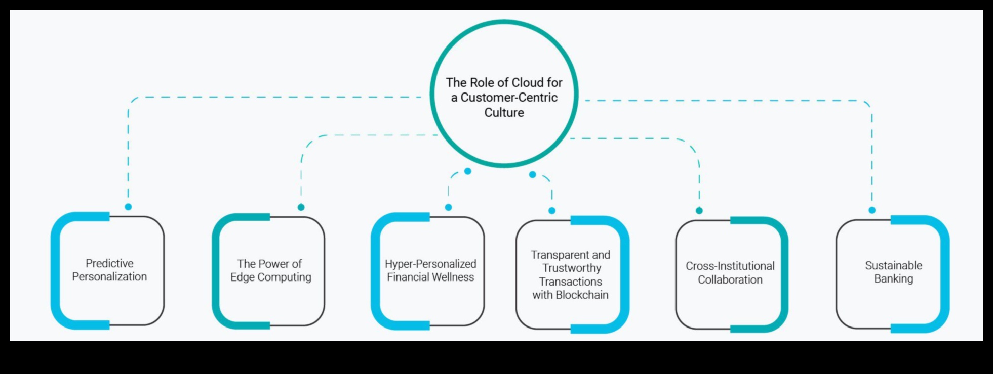 ענן ממוקד משתמש: יצירת חוויות דיגיטליות בלתי נשכחות עם קישוריות