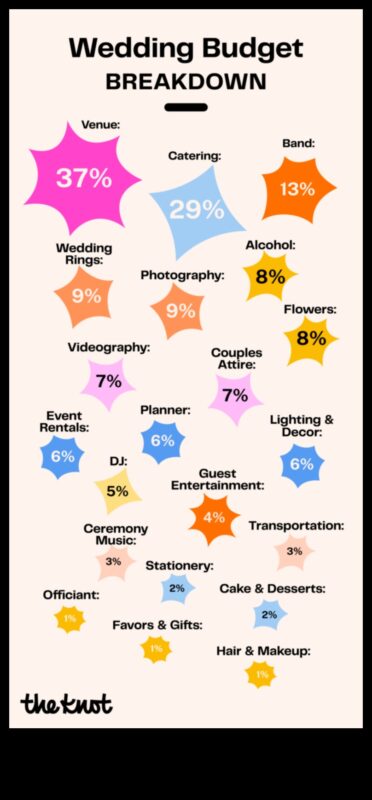 סנטים ורגישות: תקציב חתונה מעשי